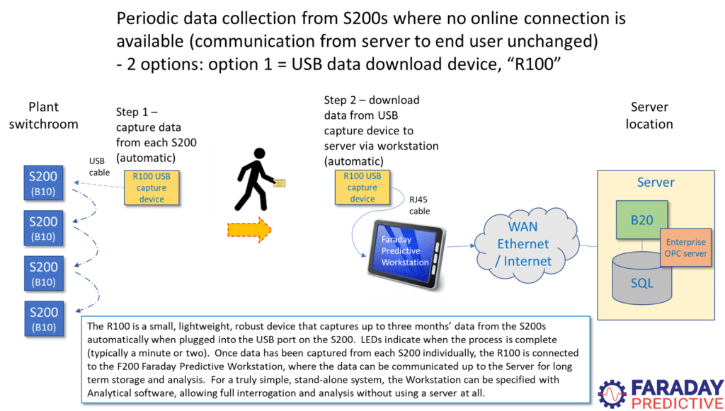 S200 Architecture Options - Faraday Predictive