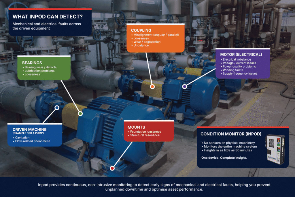 Diagram of faults Inpod detects across motor, bearings, coupling, mounts and driven machine from a switchroom-mounted condition monitoring unit.